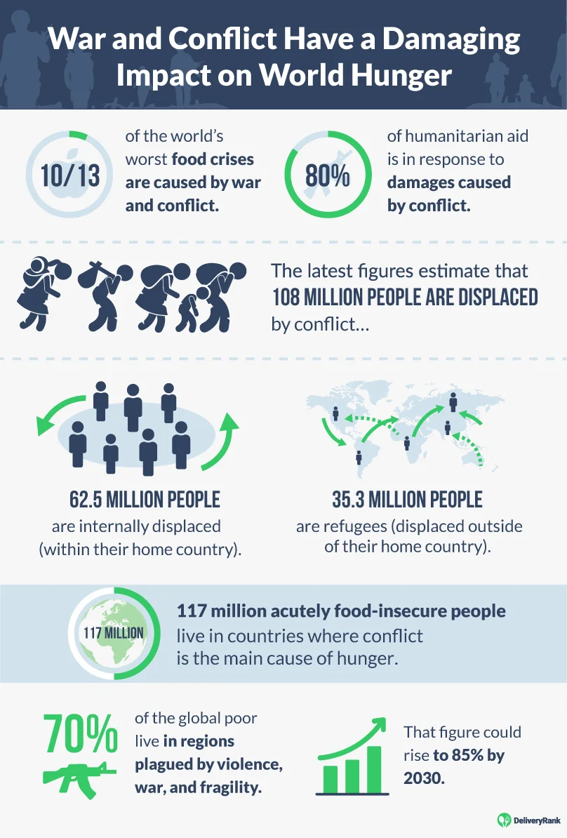 Statistics about conflict's impact on food security