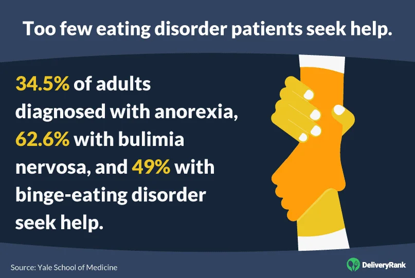 34.5% of adults diagnosed with anorexia, 62.6% with bulimia nervosa, and 49% with binge-eating disorder seek help