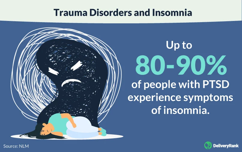 80-90% of people with PTSD experience insomnia symptoms