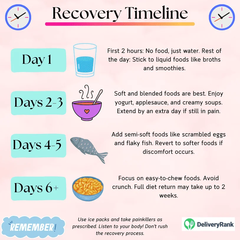 Recovery timeline with suggested foods for each day as you recover