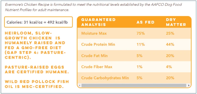 Guaranteed Analysis of Evermore's Chicken Recipe