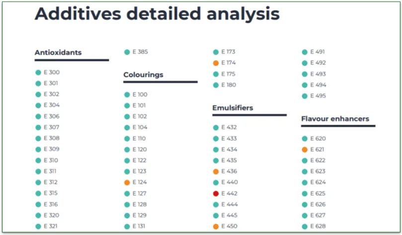 Additives detailed analysis report including colorings and flavor enhancers