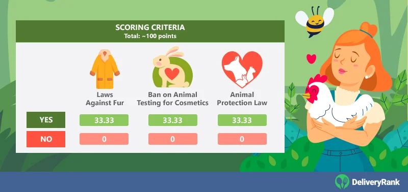 Scoring criteria for Animal Welfare, including two subcategories for a total of 100 points