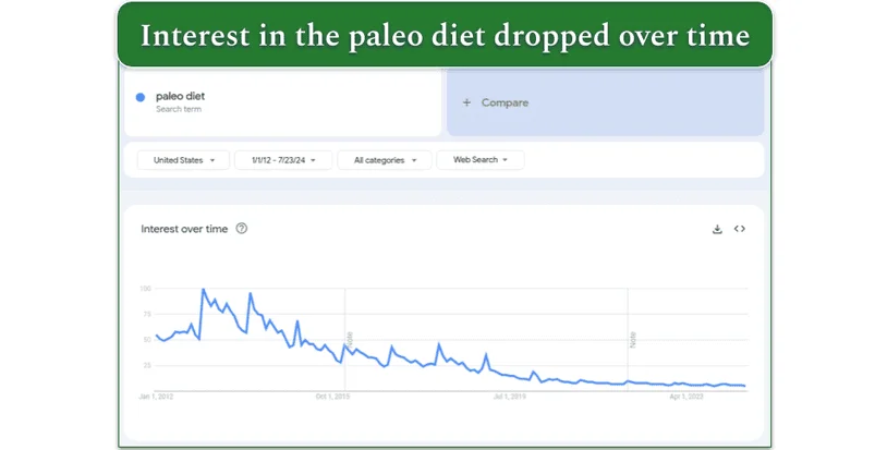 Google Trends print screen of interest in the Paleo diet since 2012