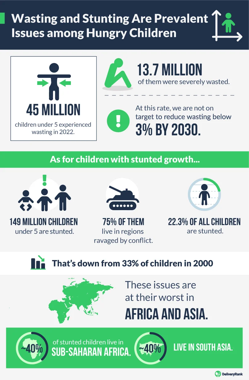 Statistics about wasting and stunting among children