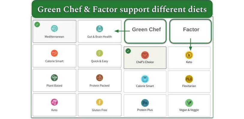 Screenshot of Green Chef and Factor available meal plans