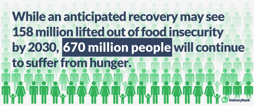 670 million will still suffer from hunger in 2030