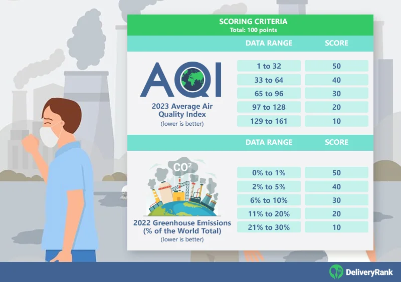 Scoring criteria for Air Pollution, including two subcategories for a total of 100 points