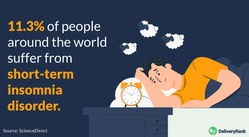 11.3% of people suffer from short-term insomnia
