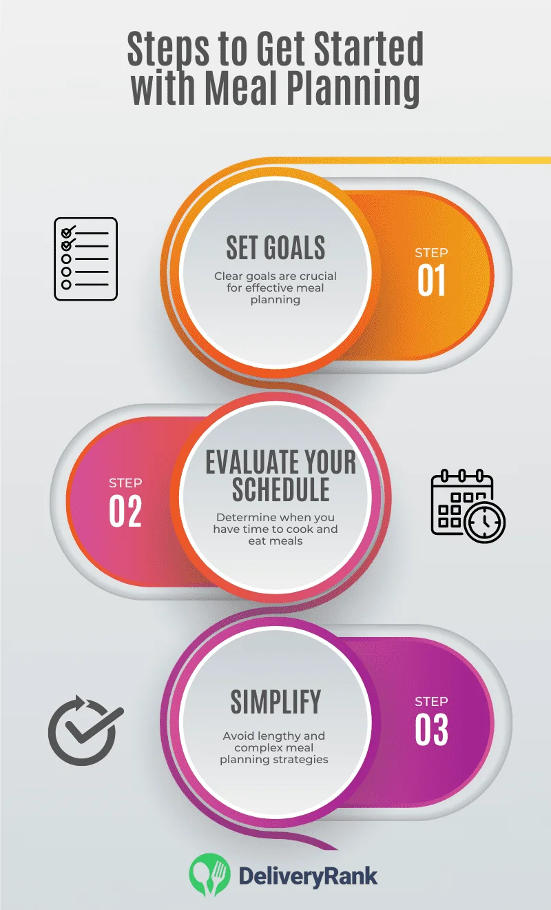Infographic with the 3 main steps to get started with meal planning