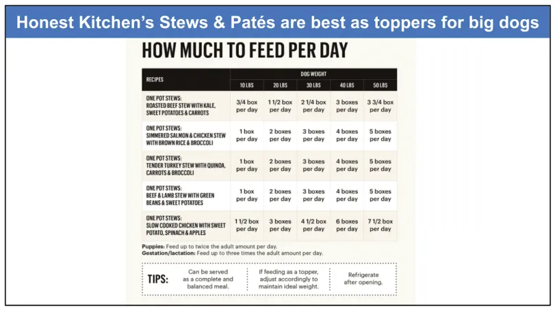 A screenshot of The Honest Kitchen's feeding suggestions for its wet dog food line