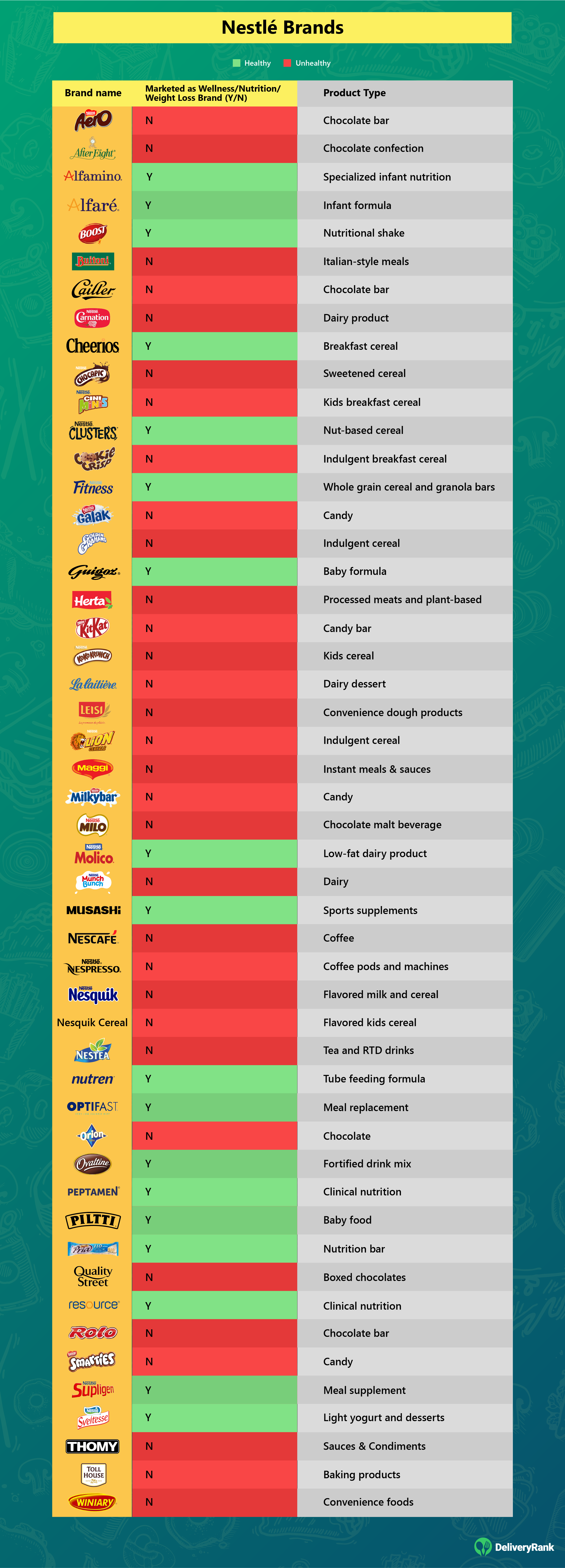 Infographic showing a list of Nestlé’s brands