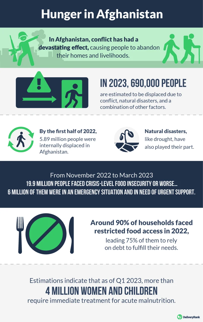 Statistics about food insecurity and hunger in Afghanistan