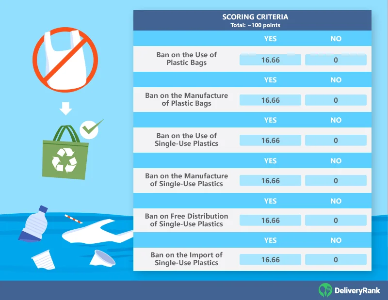 Scoring criteria for Plastic Use & Regulation, including six subcategories for a total of 100 points