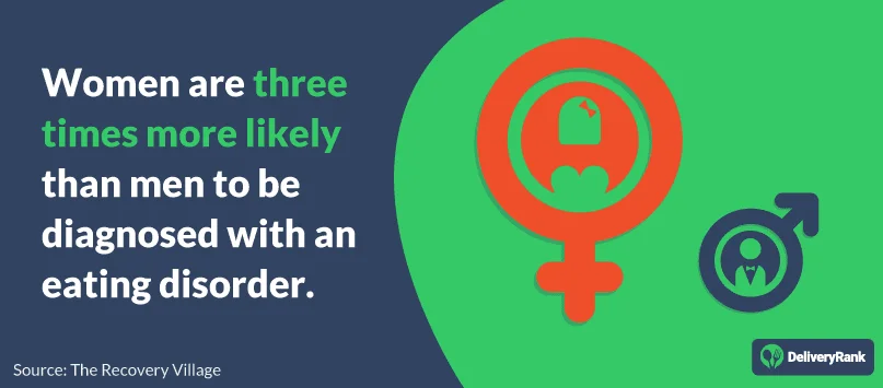 Women are three times more likely than men to be diagnosed with an eating disorder