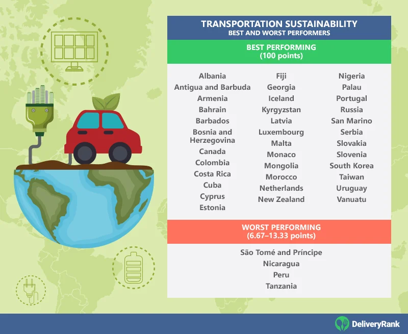 Countries with the best and worst scores for Transportation Sustainability