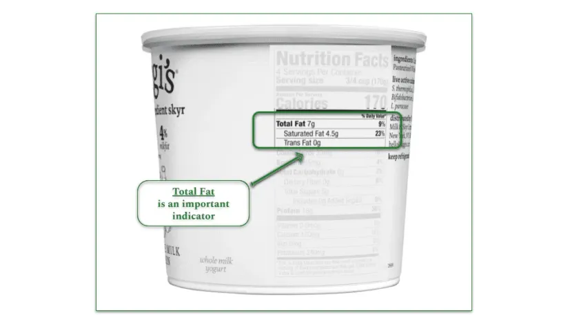 Indication of where the Total Fat indicator is on the Nutrition Facts label