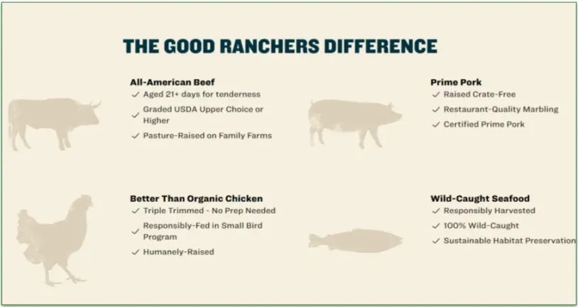 The 4 types of responsibly-sourced meat offered by Good Ranchers