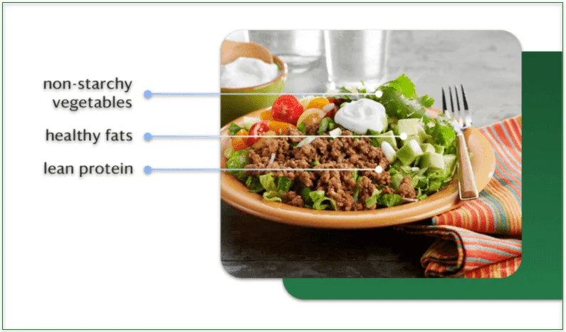 A meal labeled with non-starchy vegetables, healthy fats, and lean protein