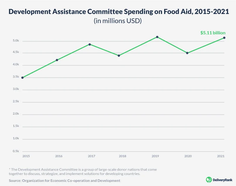 Total Development Assistance Committee spending on food aid, 2015-2021