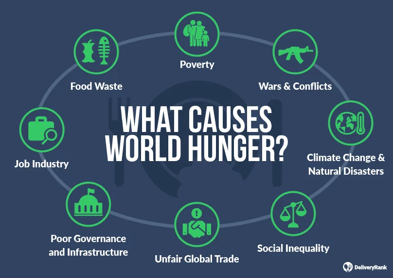 The factors that cause world hunger