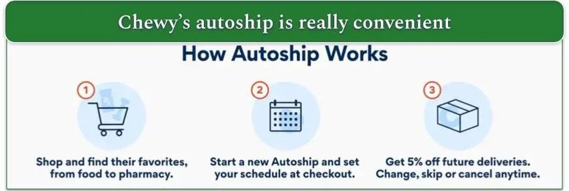 Image of a graphic on Chewy's website explaining how autoship works