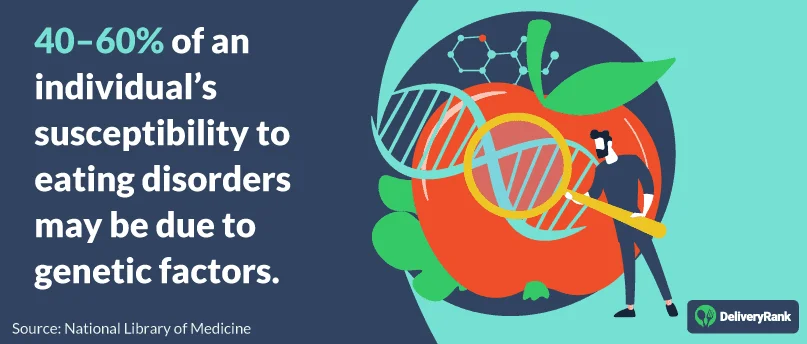 40–60% of an individual’s susceptibility to eating disorders may be due to genetic factors