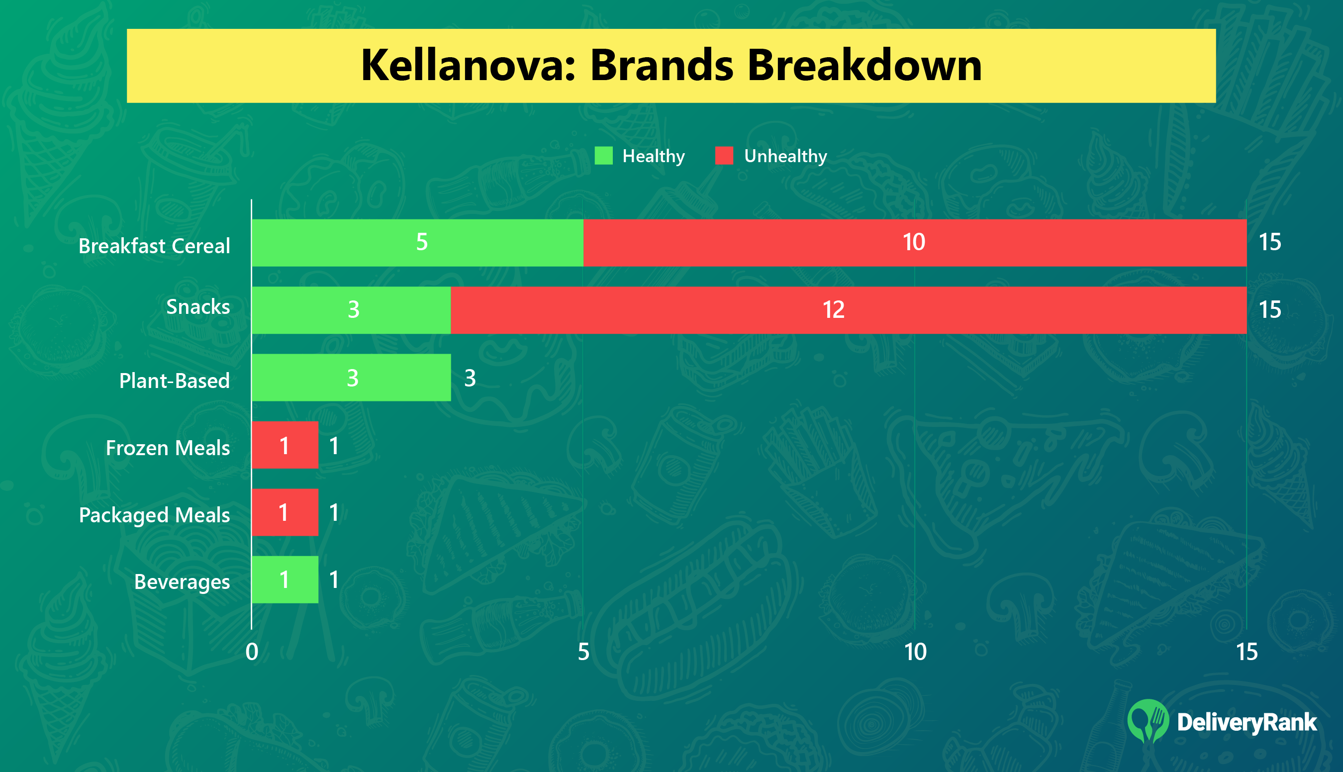 Infographic showing a bar chart with Kellanova's Brands