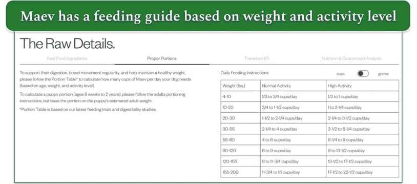 Screenshot of Maev’s Daily Feeding Instructions table for portioning