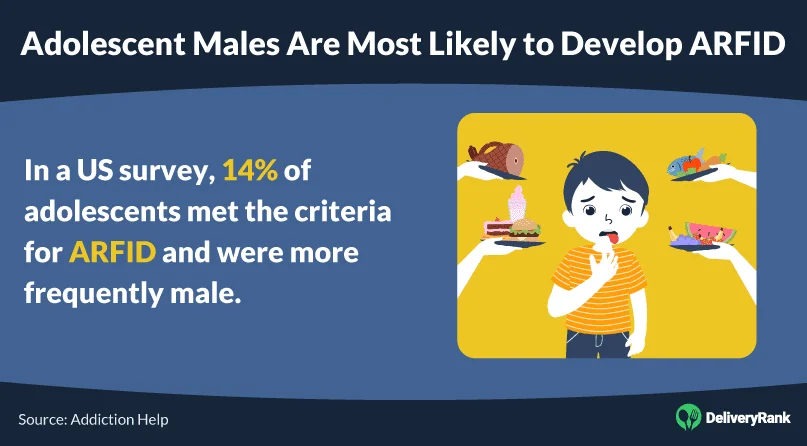 In a US survey, 14% of adolescents met the criteria for ARFID and were more frequently male