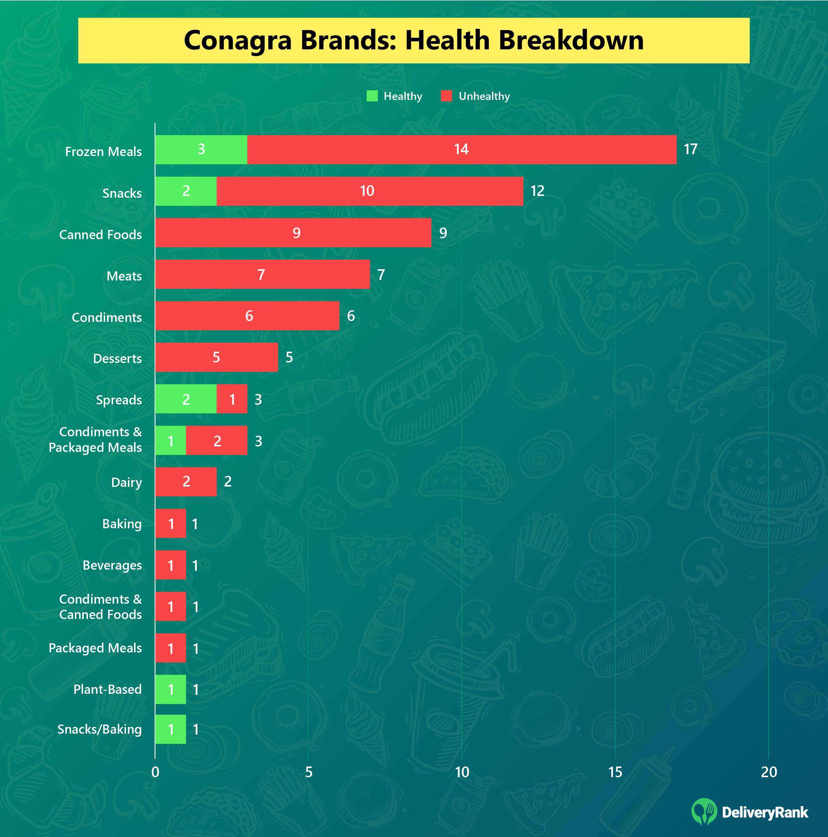 Infographic showing a bar chart with Conagra's Brands