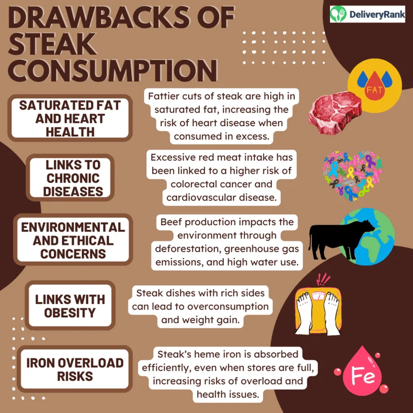 Infographic listing the drawbacks of steak consumption