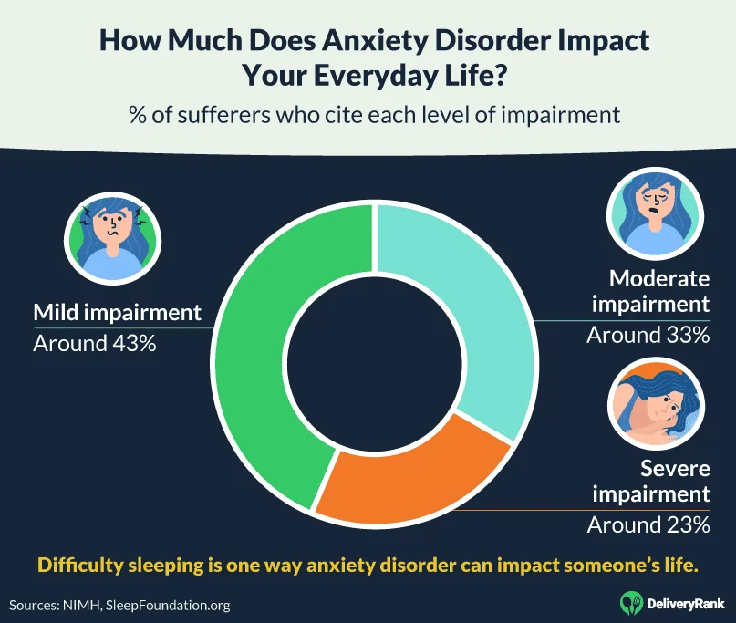 How much does anxiety impact your everyday life?