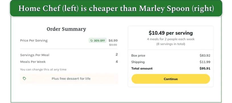 Price comparison between Home Chef (left) and Marley Spoon (right) for an order of 4 meals for 2 people