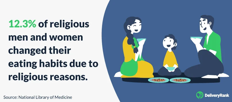 12.3% of religious men and women changed their eating habits due to religious reasons