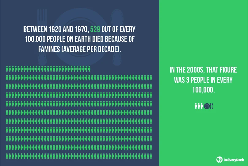 Far fewer people die from famine in the 21st century than in the previous decade