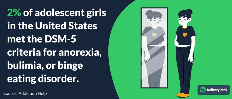 2% of adolescent girls in the United States met the DSM-5 criteria for anorexia, bulimia, or binge eating disorder