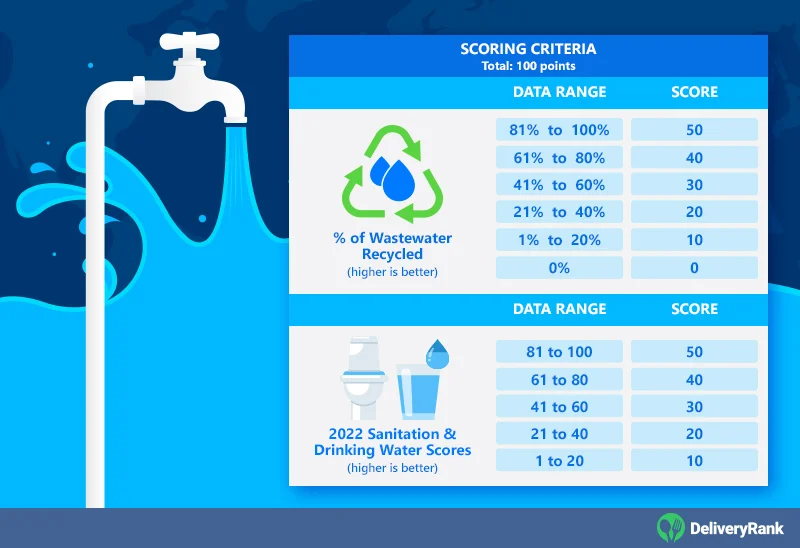Scoring criteria for Water Sanitation & Treatment, including two subcategories for a total of 100 points