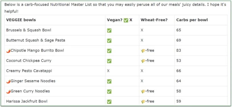 Carb table from Mosaic foods