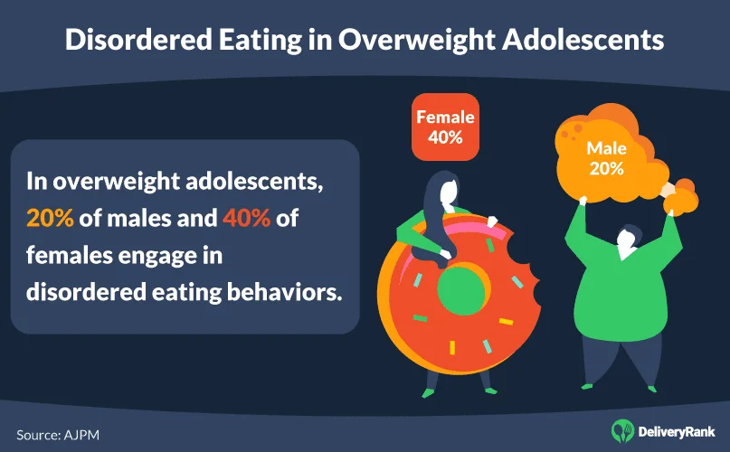 In overweight adolescents, 20% of males and 40% of females engage in disordered eating behaviors