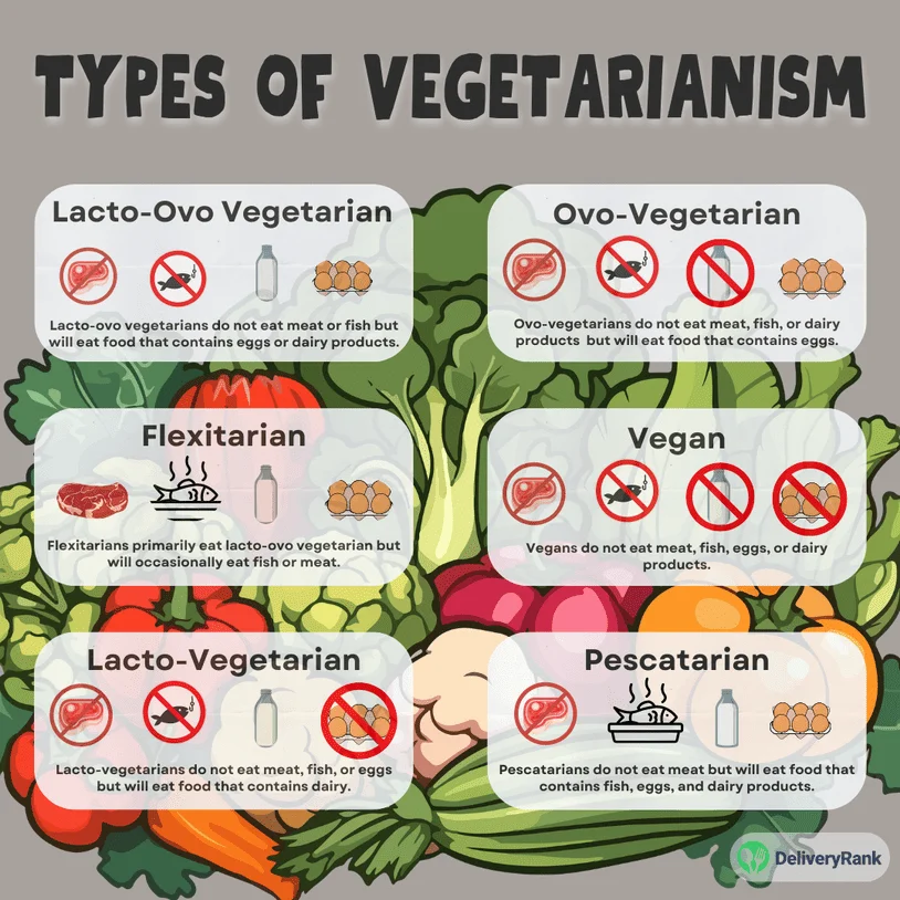 Six different types of vegetarian diets.