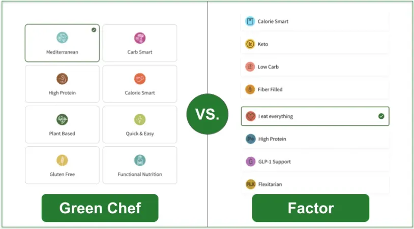 A side-by-side comparison of Green Chef's and Factor's plans