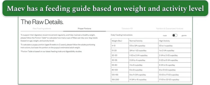 Screenshot of Maev’s Daily Feeding Instructions table for portioning