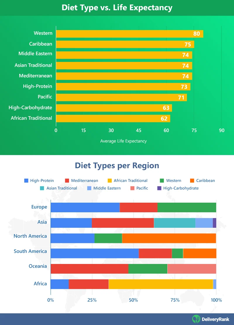 Bar chart of the average life expectancy per diet type and stacked bar chart of common diet types per region