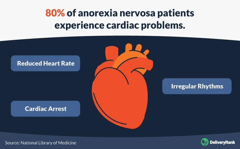 80% of anorexia nervosa patients experience cardiac problems