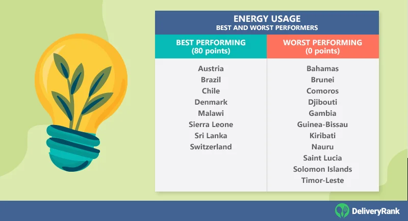 Countries with the best and worst scores for Energy Usage