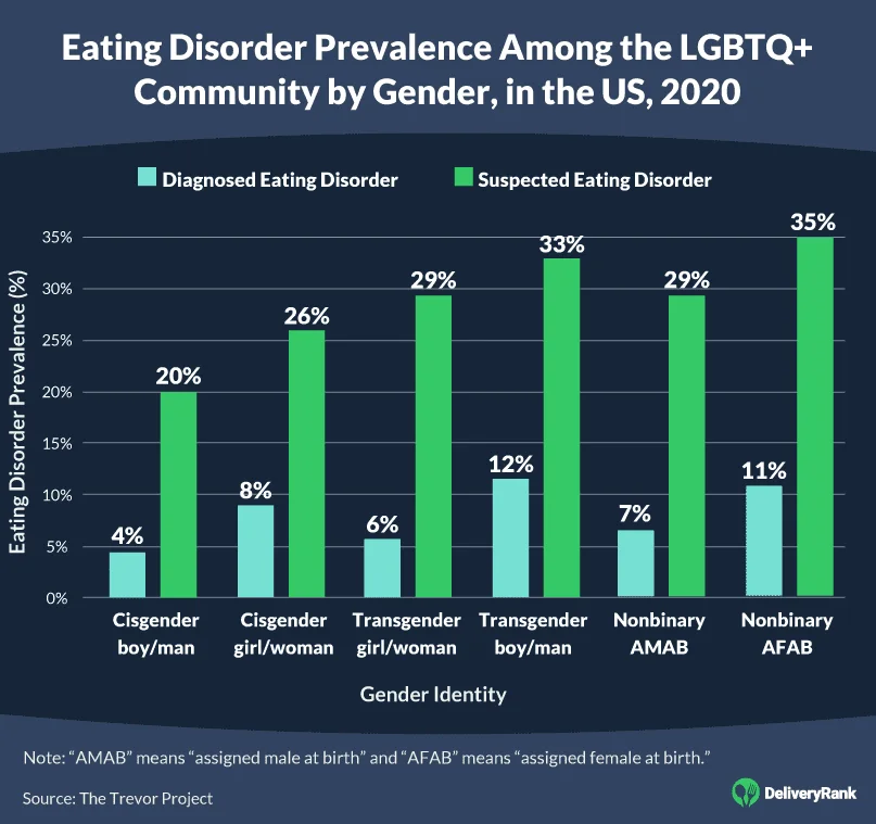 Eating Disorder Prevalence Among the LGBTQ+ Community by Gender, in the US, 2020