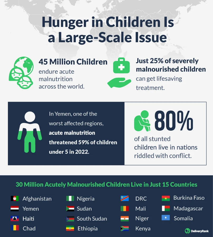 Statistics about child hunger