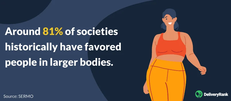 Around 81% of societies historically have favoured larger bodies