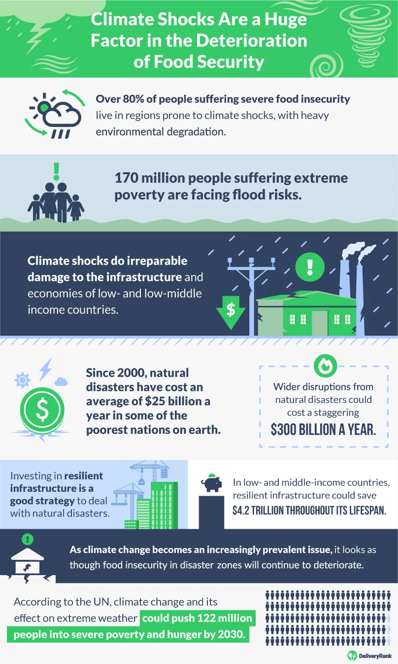 Statistics about climate shocks' impact on food security